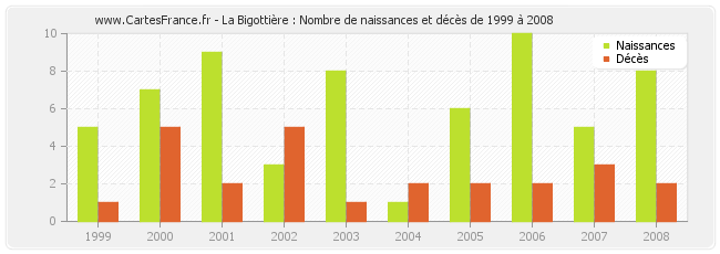 La Bigottière : Nombre de naissances et décès de 1999 à 2008